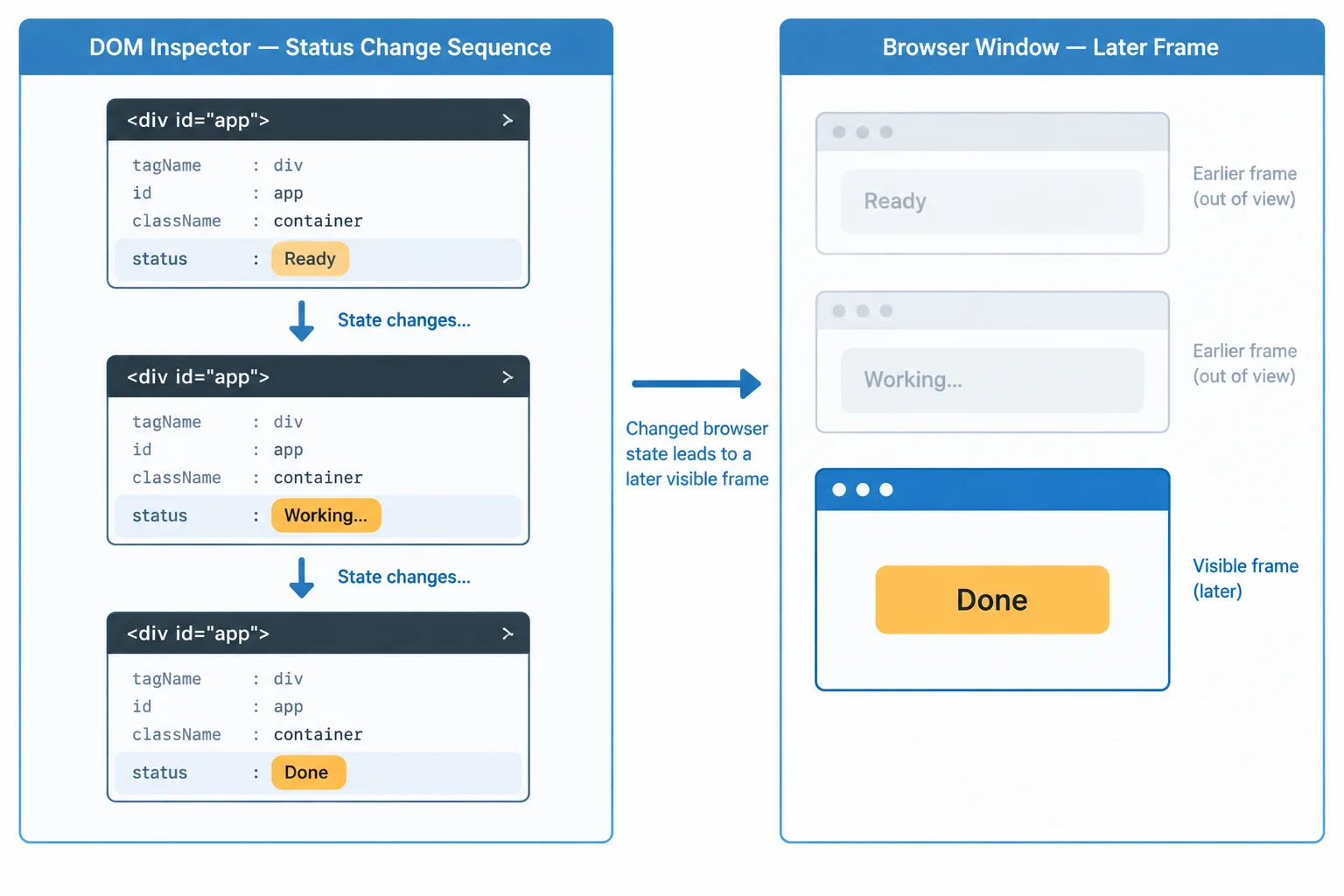A diagram distinguishes several status changes in browser state from one later visible frame that shows only the final Done status.