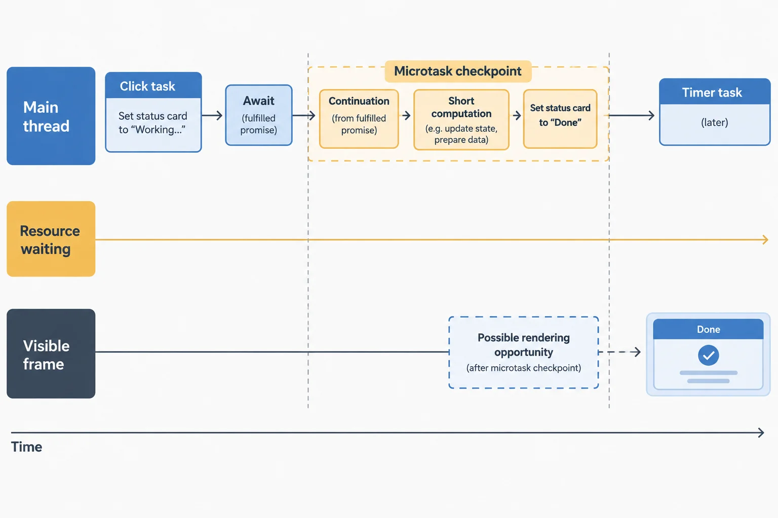 A left-to-right timeline shows a click task reaching a fulfilled-promise await, then a microtask continuation and computation before a possible rendering opportunity and a later timer task.