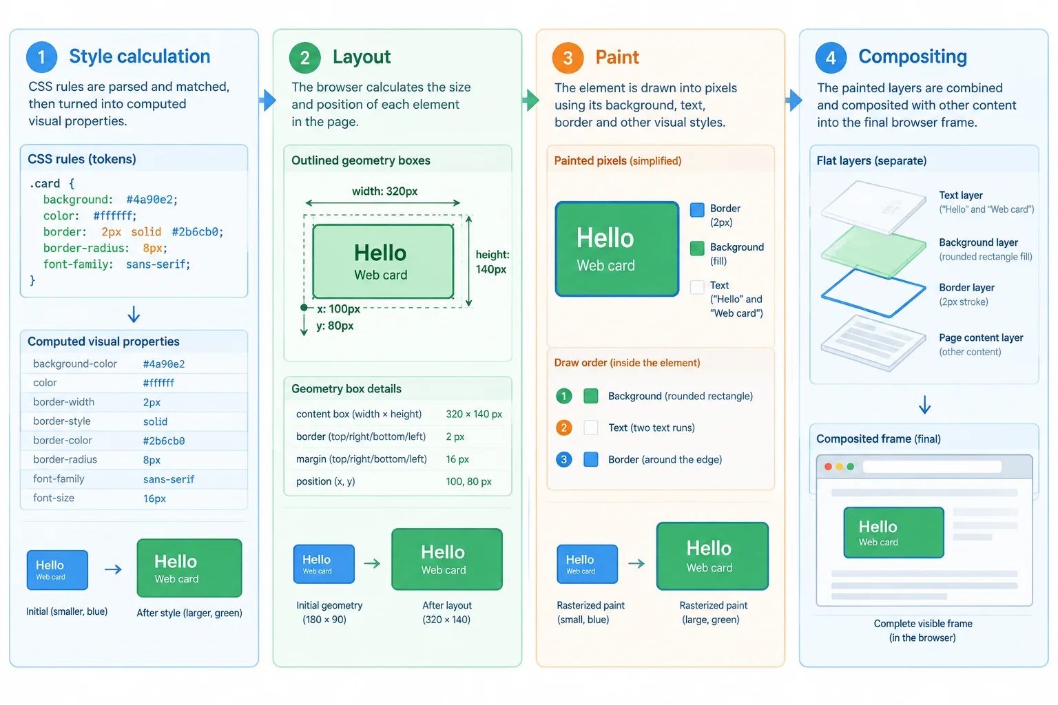 A left-to-right diagram follows a web card through Style calculation, Layout, Paint, and Compositing, ending as one visible browser frame.