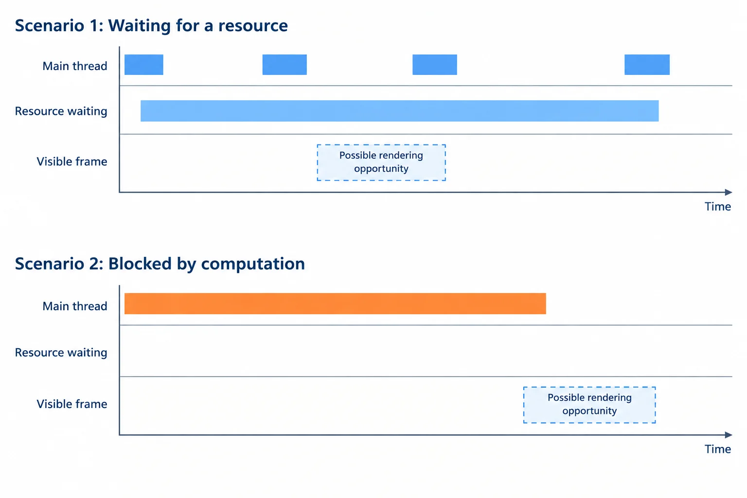 Two left-to-right timelines compare a pending resource wait with a long main-thread computation block.