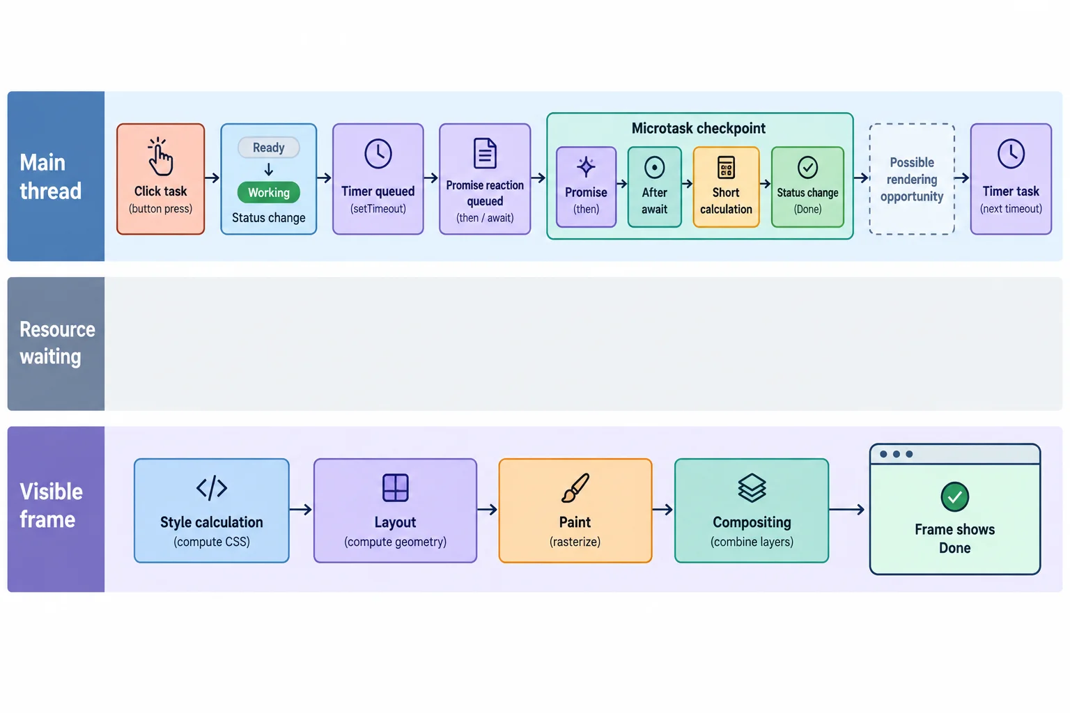 A left-to-right timeline shows a click task, a microtask checkpoint, a dashed possible rendering opportunity, and a later timer task. A separate visible-frame lane shows Style calculation, Layout, Paint, and Compositing leading to a frame that can show Done.