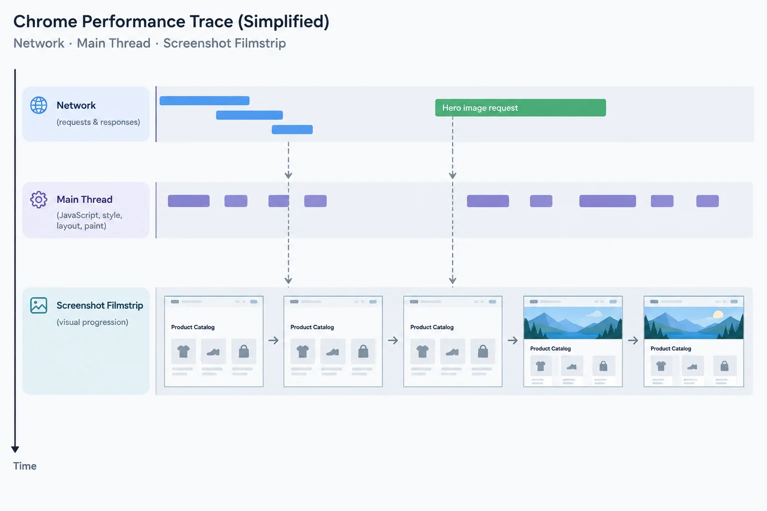 A schematic Performance trace aligns a delayed hero-image request with main-thread activity and before-and-after page screenshots.