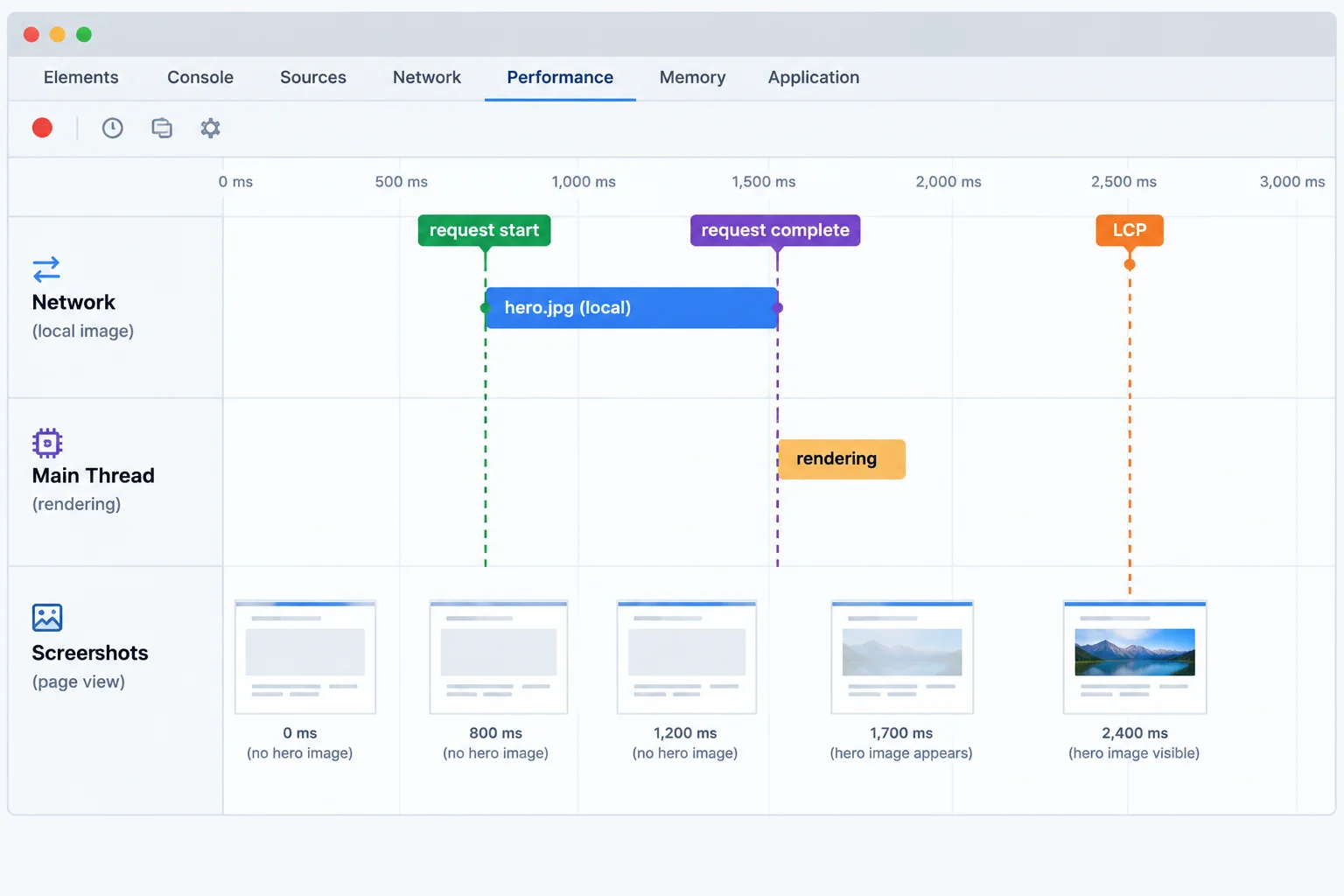 A schematic Performance timeline where an image request completes before subsequent rendering and the LCP marker.