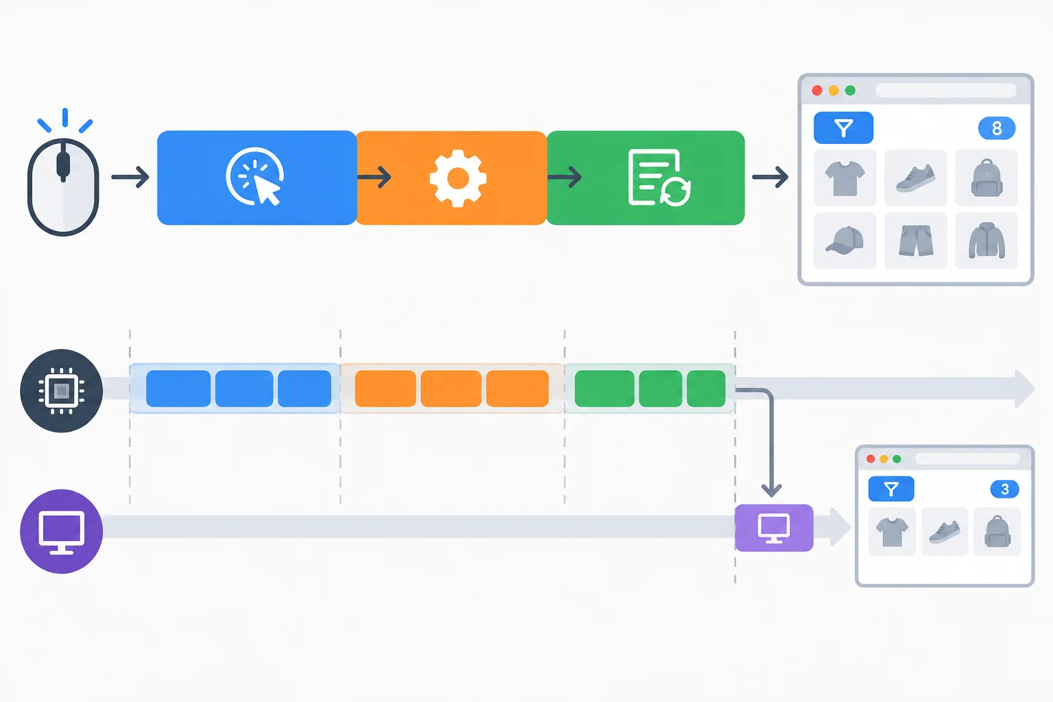 A schematic timeline from a filter-button click through queued work, event work, rendering, and a visibly updated product count.
