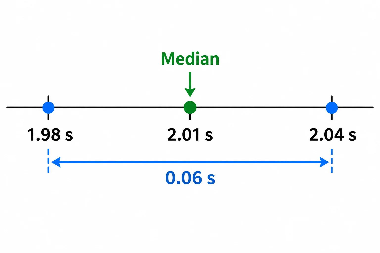 A number line with three ordered readings, the middle reading highlighted as the median, and an arrow spanning the minimum and maximum as the range.