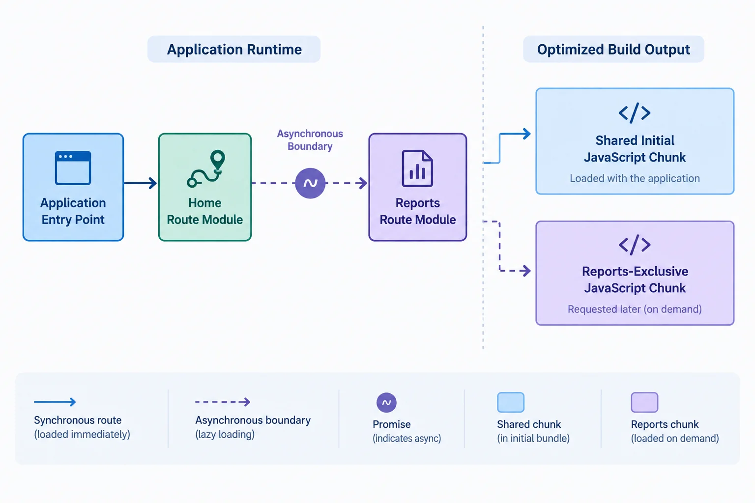 Diagram showing Home reached immediately, Reports reached through an asynchronous import boundary, and a separate Reports-exclusive build chunk requested later.
