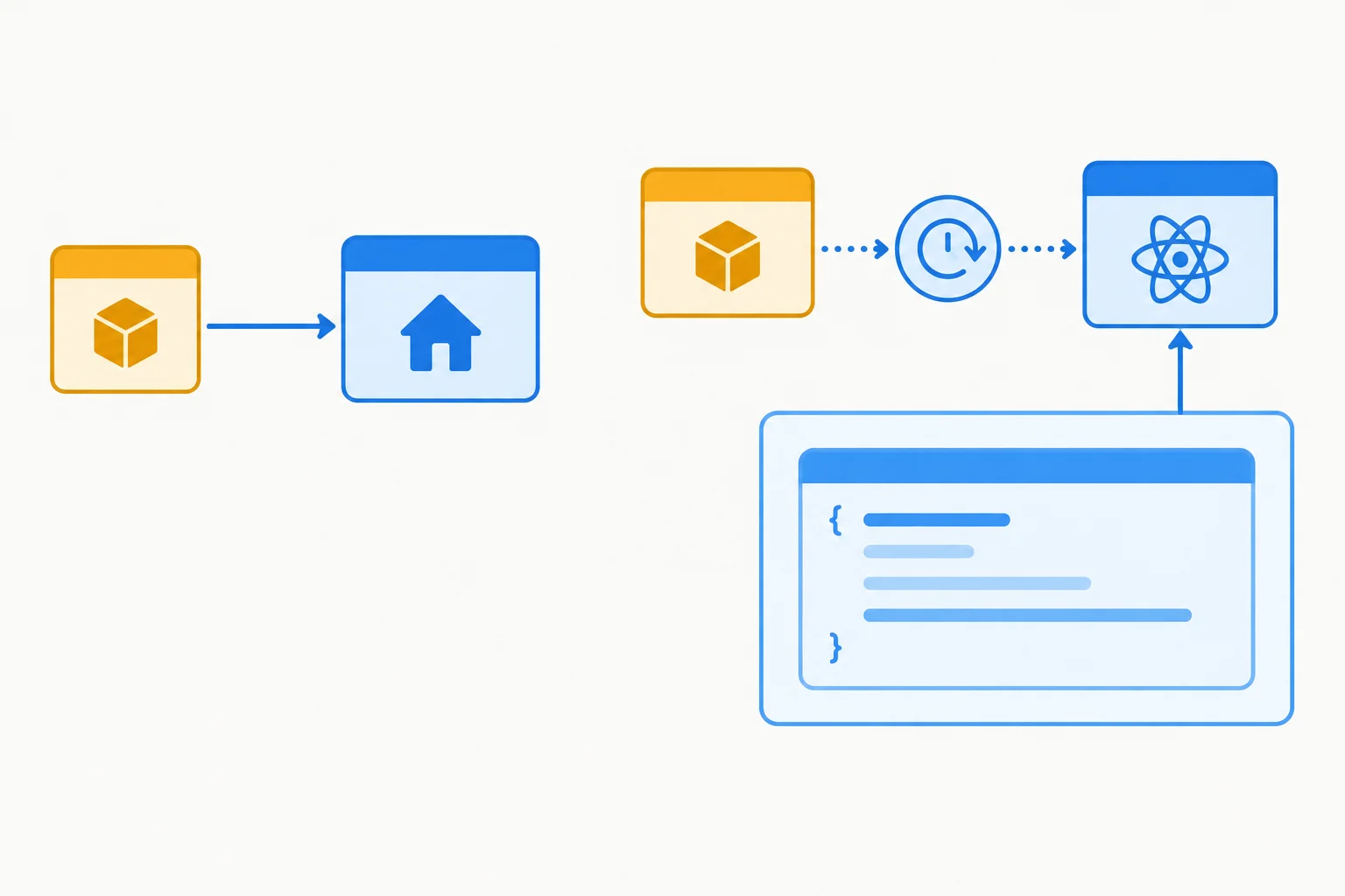 Diagram comparing an eager Home module with a Reports module loaded through a promise and converted into a React component outside the App function.