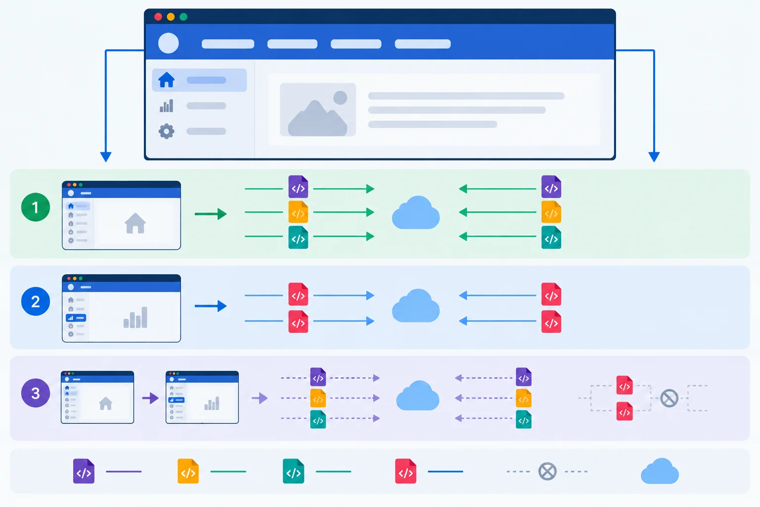 A three-part diagram contrasts initial Home loading, a first Reports navigation that requests route code, and a repeat Reports navigation that reuses code in the same document.