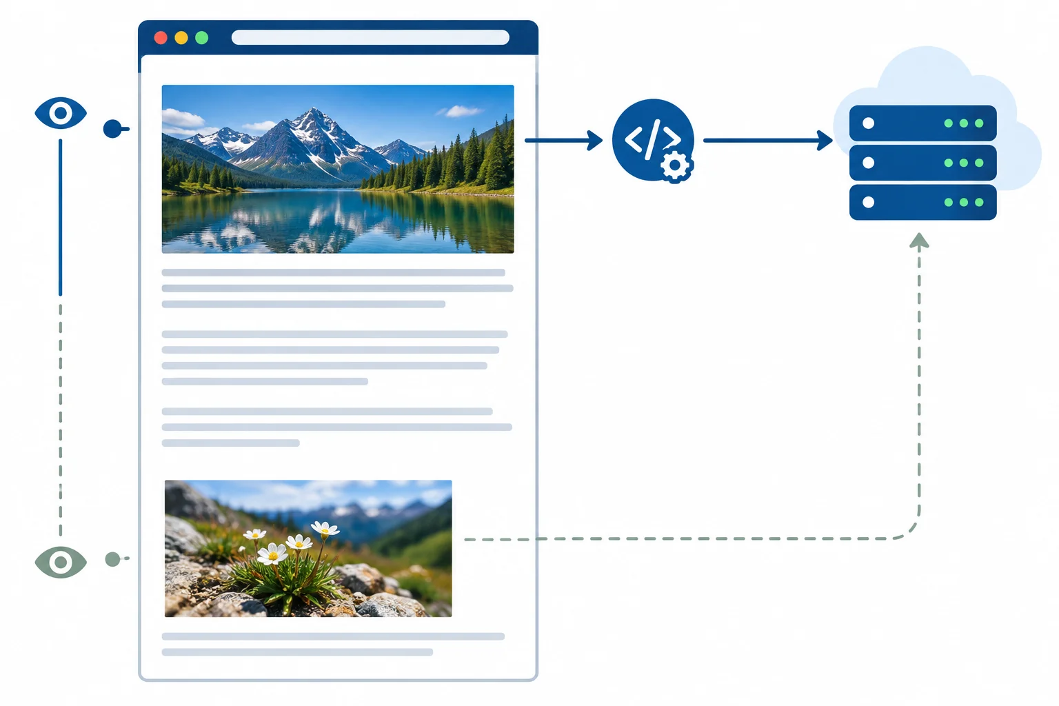 Diagram of an article where the top hero image is discovered immediately from initial markup, while a detail image is far below the fold.
