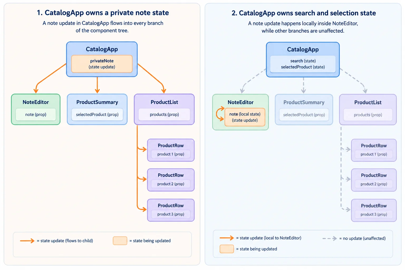 A comparison of a broad note update from CatalogApp and a local note update contained within NoteEditor.