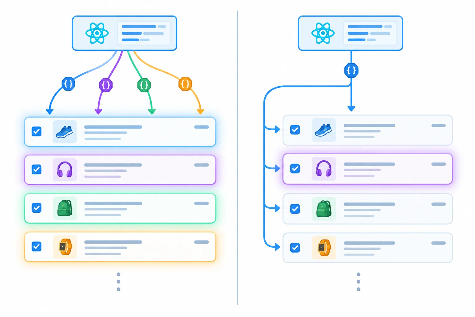 Comparison showing a recreated callback reaching every memoized product row versus a stable callback with only the toggled row changing.