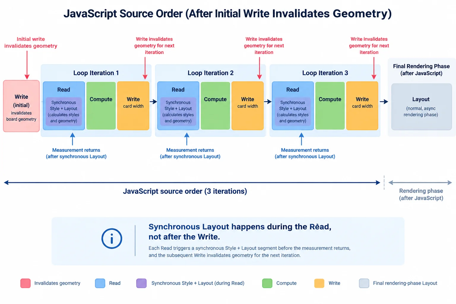 A timeline starts with a write that invalidates geometry. Each following read enters layout before returning, followed by computation and a card-width write; a final normal rendering layout is separate after JavaScript.
