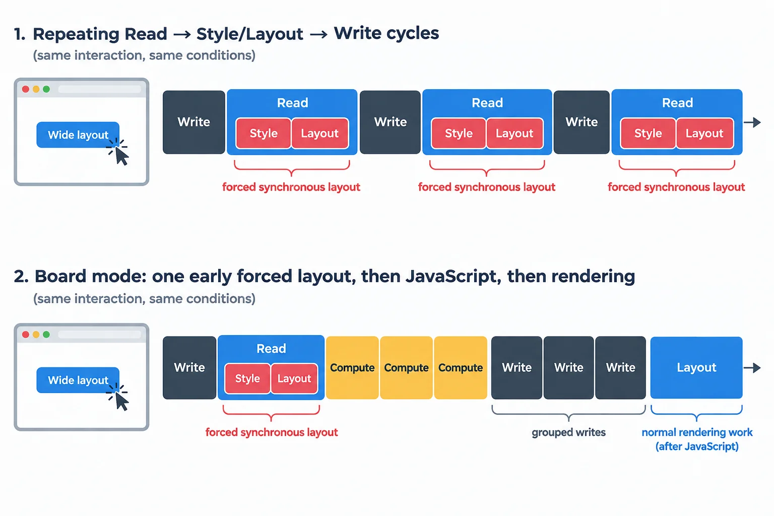 Two matched browser trace timelines: repeated reads trigger repeated synchronous layout in the baseline, while the batched sequence has one post-change read that may trigger synchronous layout before grouped writes and a separate later normal layout.