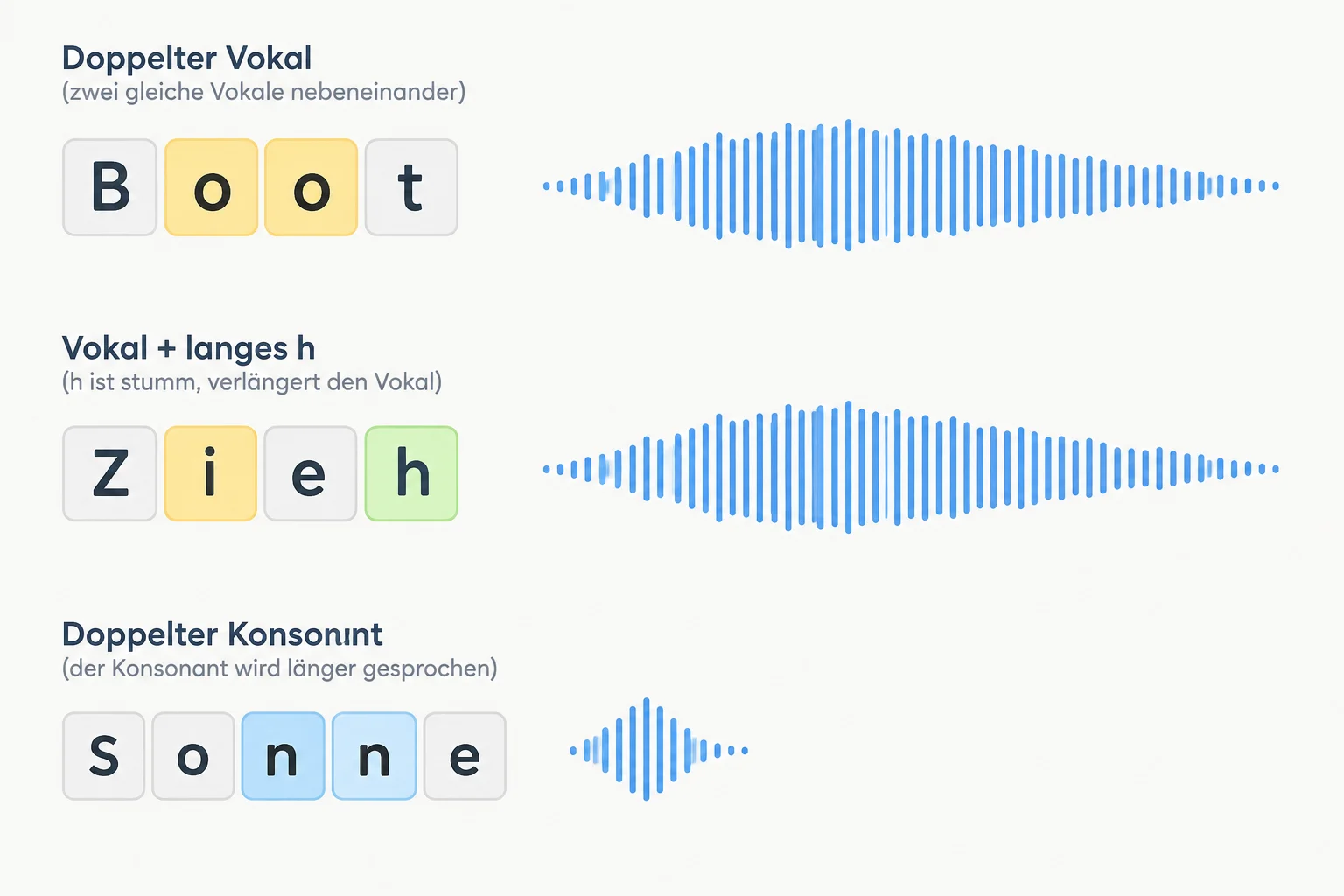 Diagrama comparando vogal dupla e h após a vogal, associados a uma onda longa, com consoante duplicada, associada a uma onda curta.