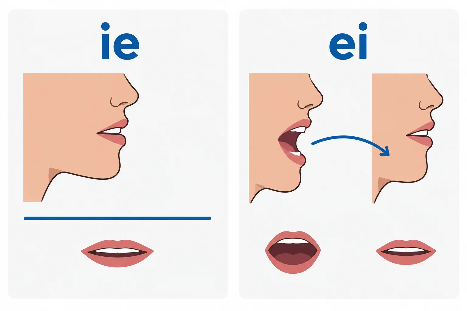 Comparação visual: ie é um som estável; ei percorre um movimento de a em direção a i.