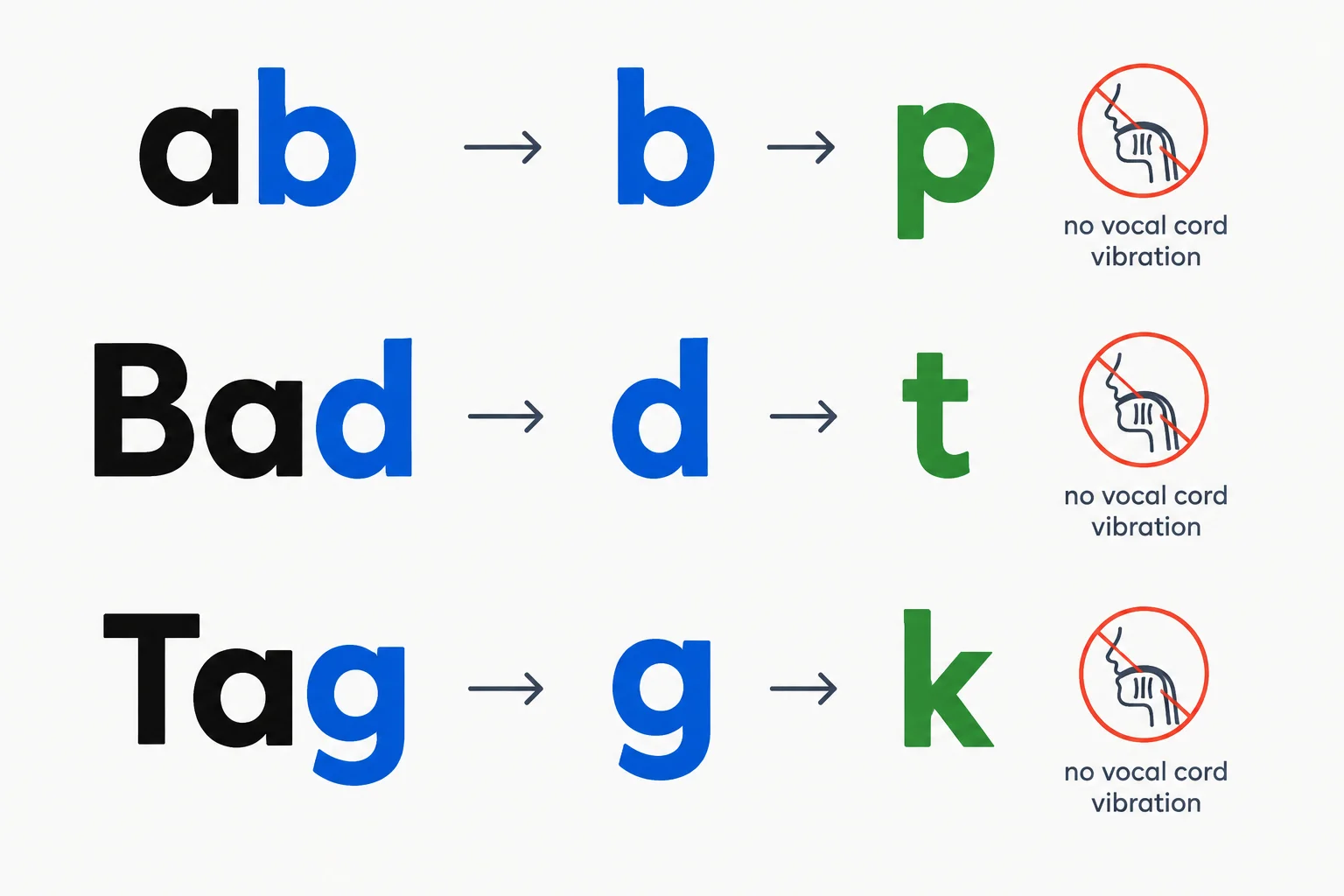 Diagrama que relaciona o b final de ab a p, o d final de Bad a t e o g final de Tag a k.