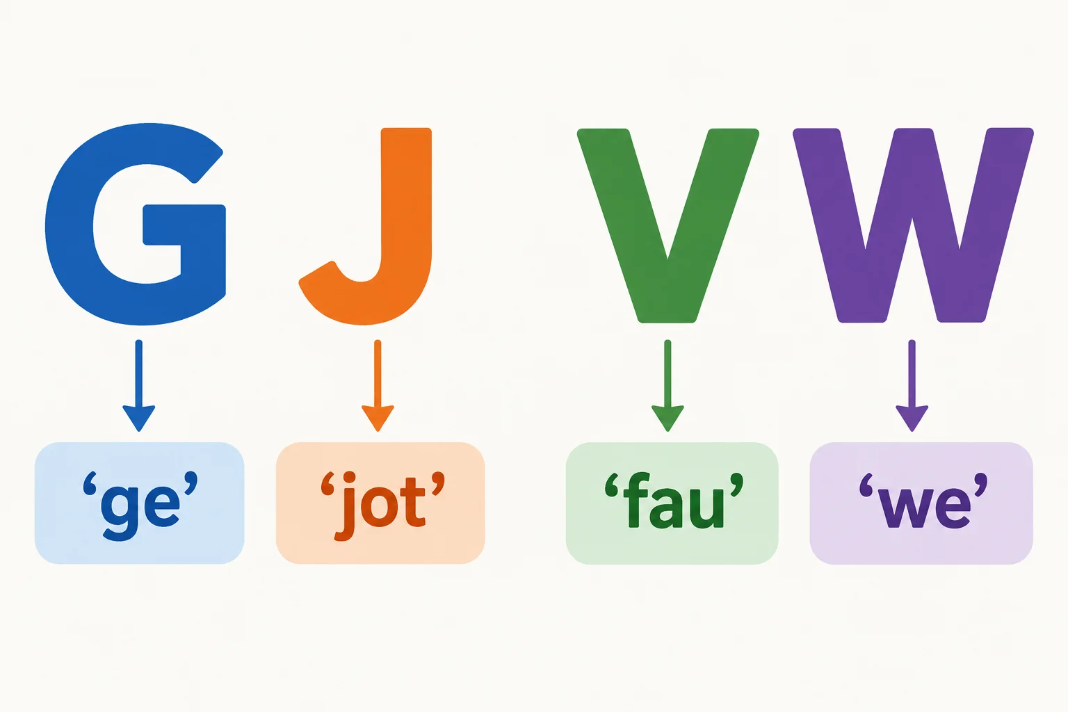 Comparação visual entre G e J, e entre V e W, com os respectivos nomes em alemão.