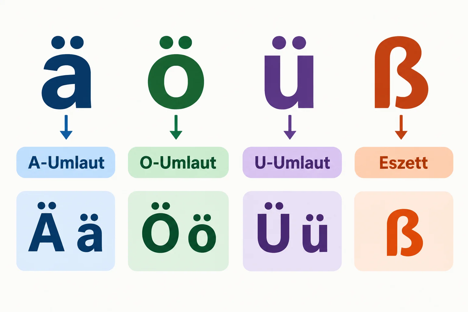 Esquema que associa ä, ö, ü e ß aos nomes A-Umlaut, O-Umlaut, U-Umlaut e Eszett, mostrando também Ä/ä, Ö/ö e Ü/ü.