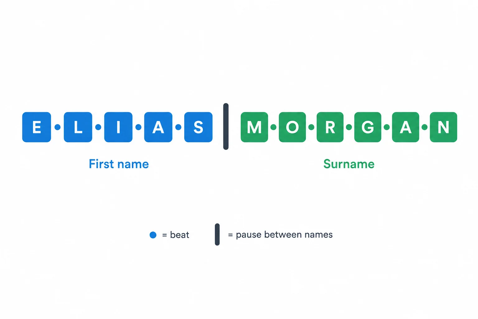 Diagrama com um bloco de letras para o nome, uma pausa central e outro bloco de letras para o sobrenome.