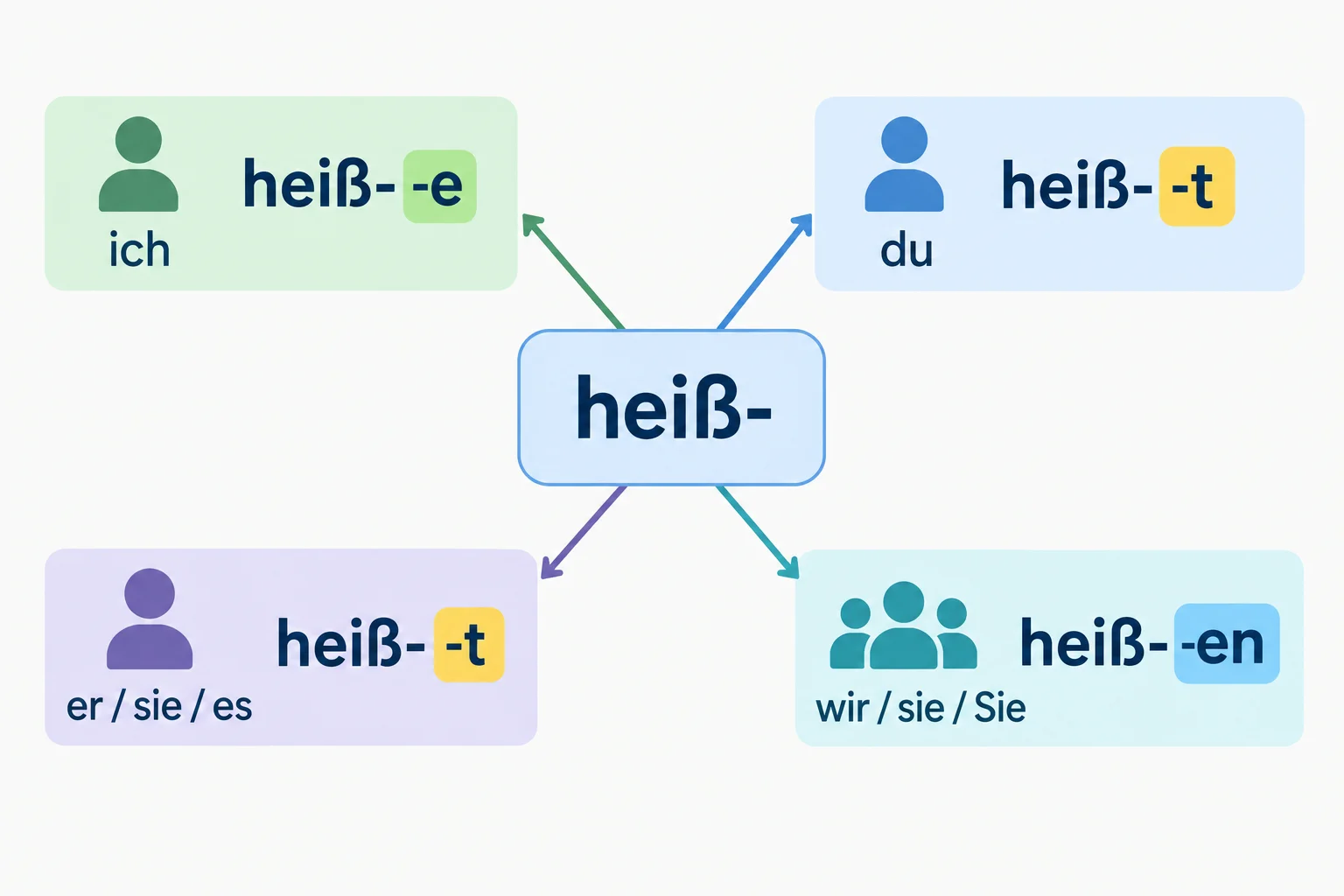 Diagrama que mostra o radical heiß- e destaca que du, er/sie/es e ihr formam heißt.