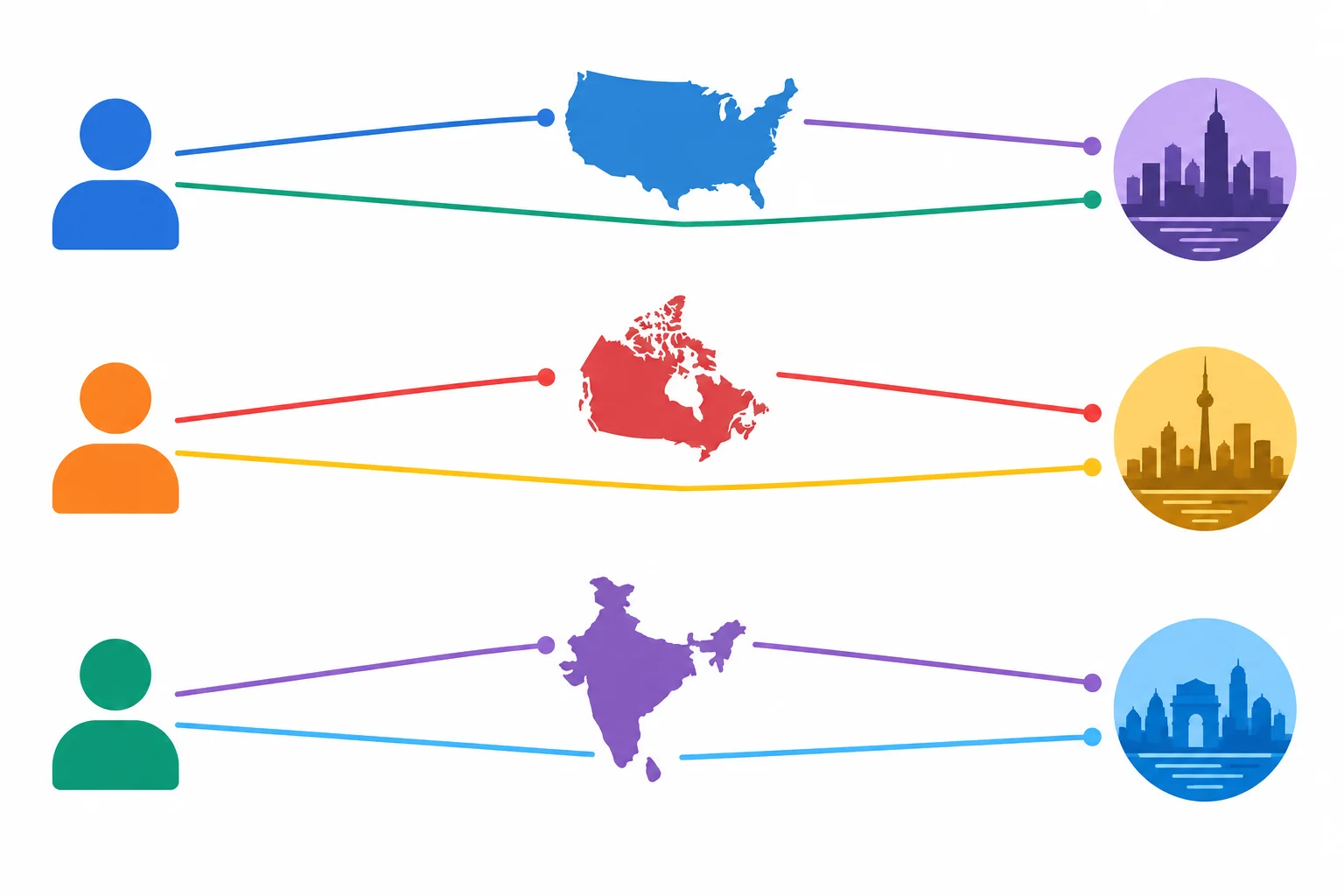 Diagrama com pessoas ligadas separadamente a um marcador de país e a um marcador de cidade.
