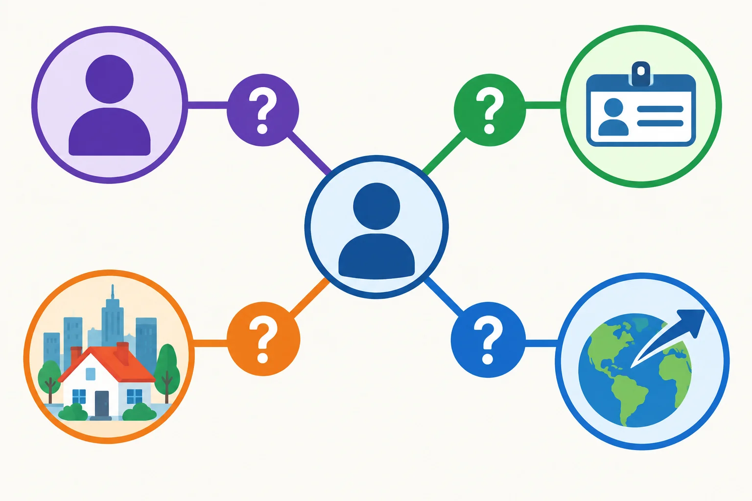 Diagrama com quatro caminhos visuais: pessoa para identidade, crachá para nome, casa para lugar onde mora e globo com seta para origem.