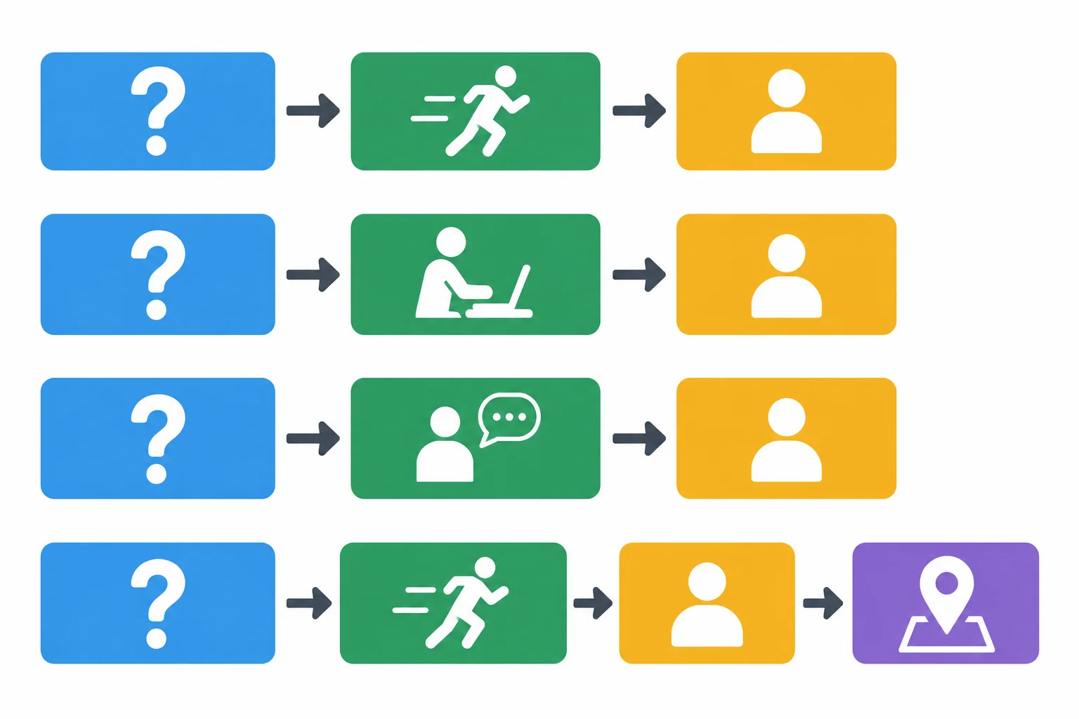 Diagrama com blocos em sequência: palavra interrogativa, verbo, pessoa e complemento opcional.