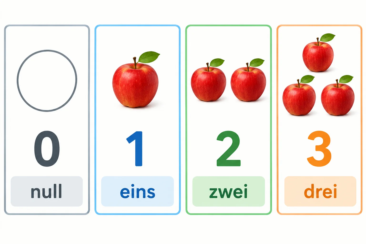Associação visual entre 0, null; 1, eins; 2, zwei; e 3, drei, com quantidades correspondentes.