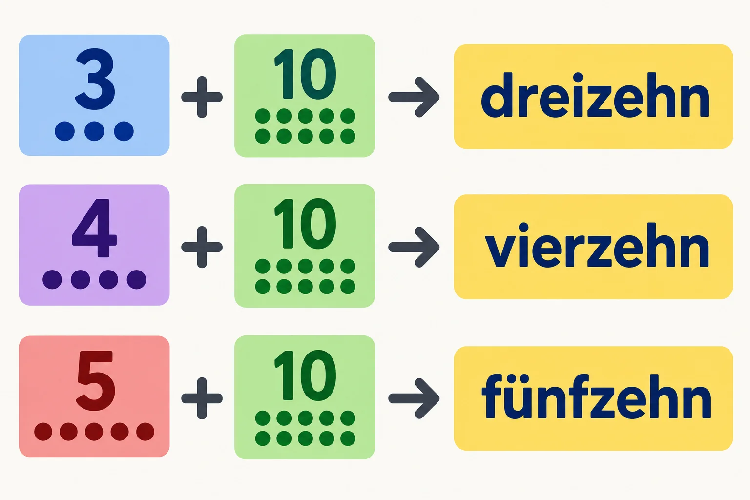 Esquema visual que mostra 3 mais 10 formando dreizehn, 4 mais 10 formando vierzehn e 5 mais 10 formando fünfzehn.