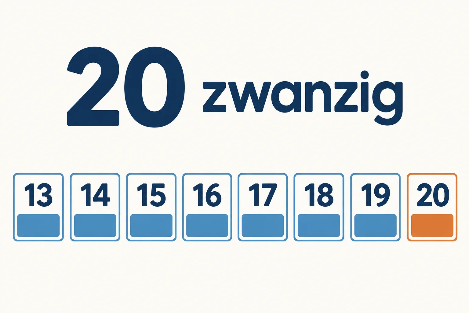 Comparação visual entre os números de 13 a 19, que compartilham o final -zehn, e 20, zwanzig, apresentado com forma diferente.