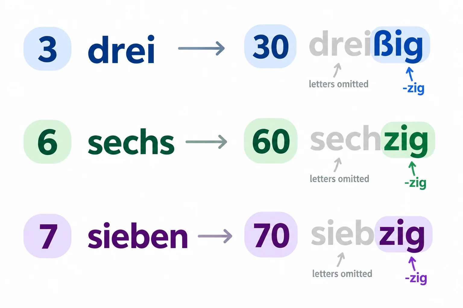 Comparação entre drei e dreißig, sechs e sechzig, sieben e siebzig, destacando as mudanças de forma.