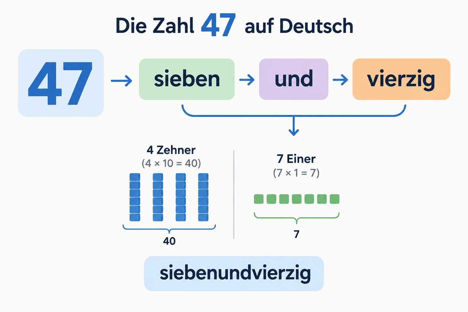 Esquema que relaciona 47 a sieben + und + vierzig e à palavra única siebenundvierzig.