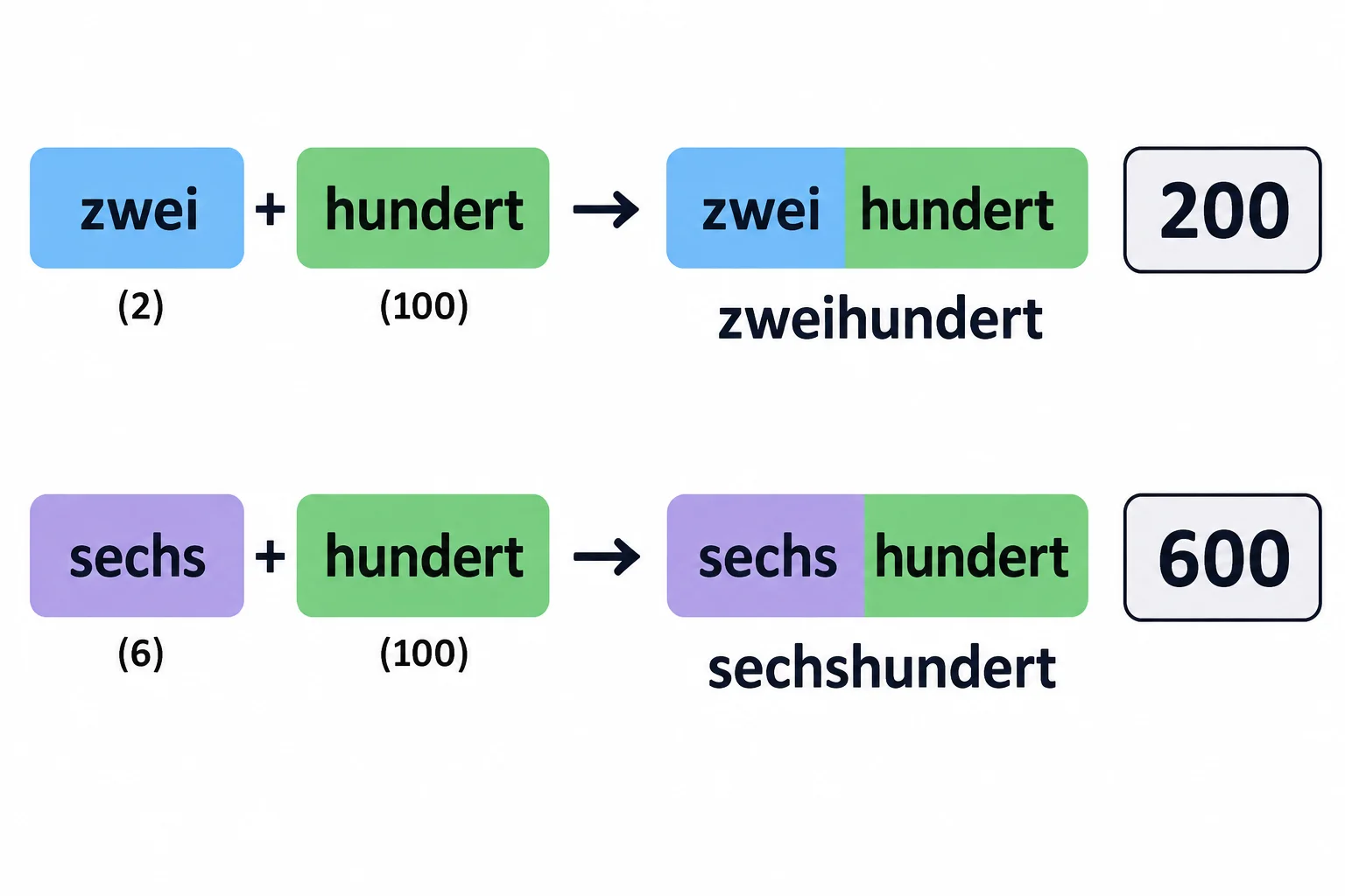 Esquema visual que mostra zwei + hundert formando zweihundert, 200, e sechs + hundert formando sechshundert, 600.