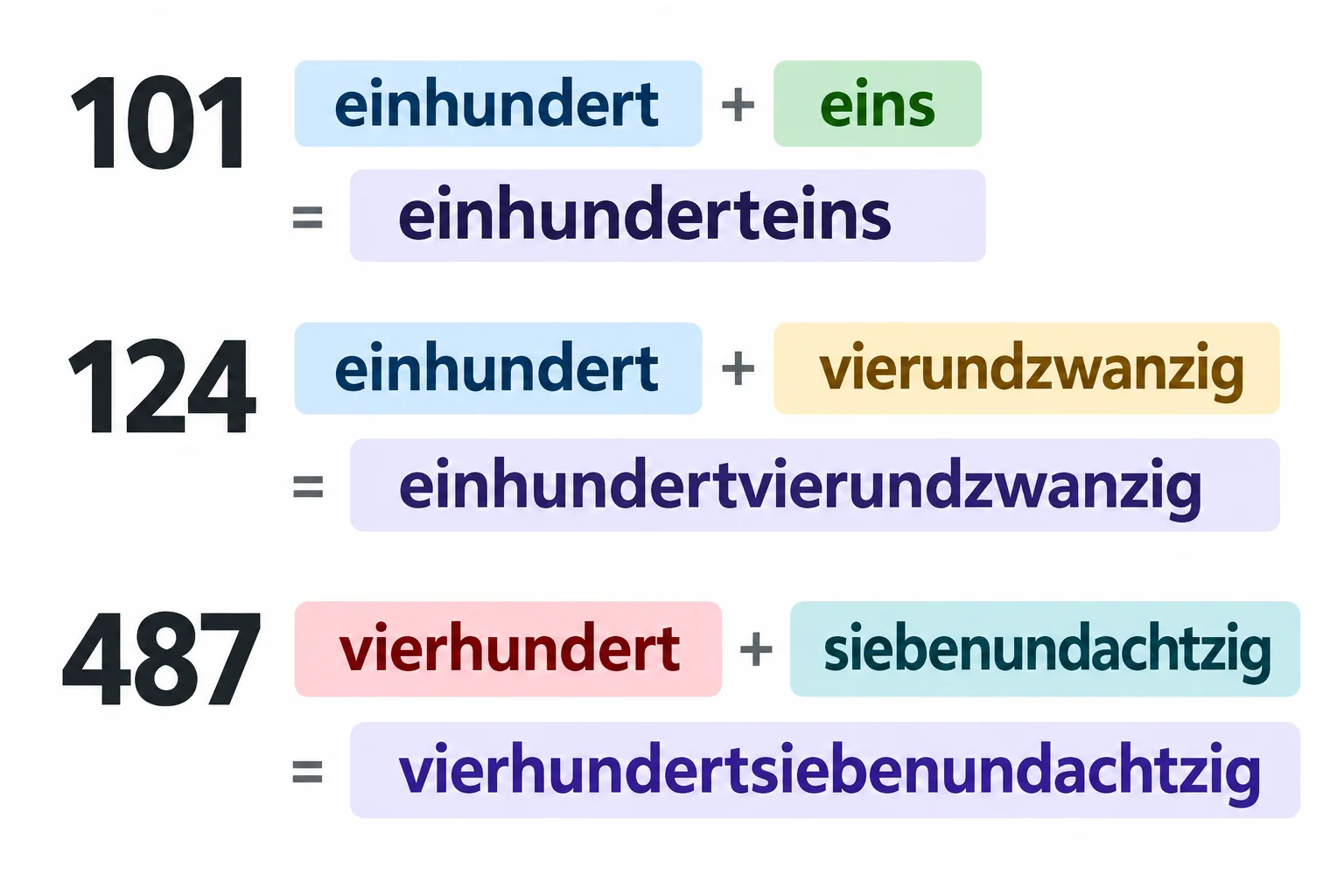 Diagrama de 101, 124 e 487, mostrando a centena e o restante como partes que formam uma única palavra.