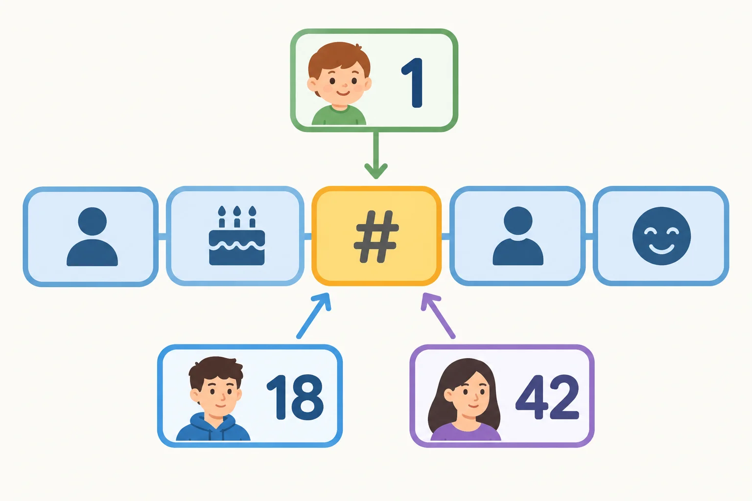Diagrama de uma resposta em cinco blocos, com a idade destacada como a parte que muda.