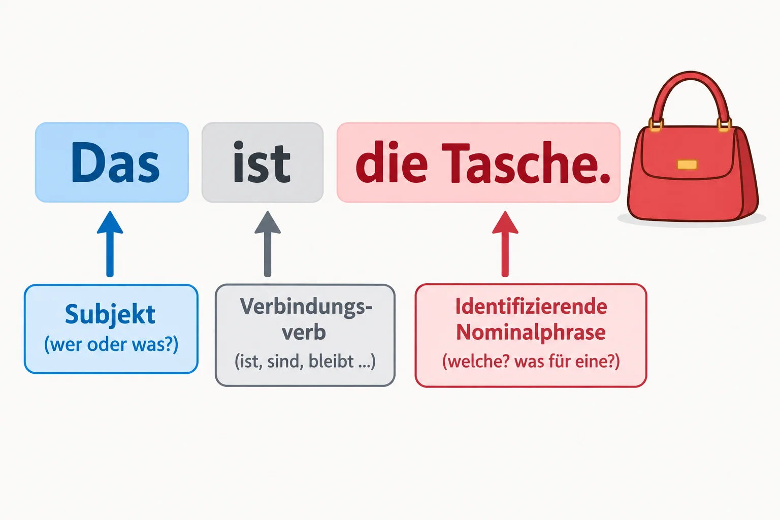 Diagrama da frase Das ist die Tasche, separando Das como sujeito, ist como verbo e die Tasche como expressão identificadora.