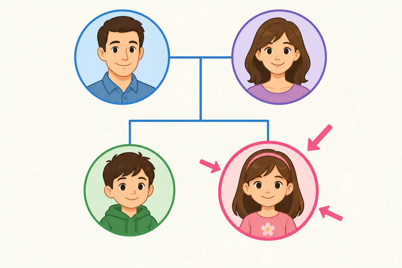 Diagrama de uma família fictícia: dois adultos ligados a um menino e a uma menina, com a menina destacada como pessoa de referência.
