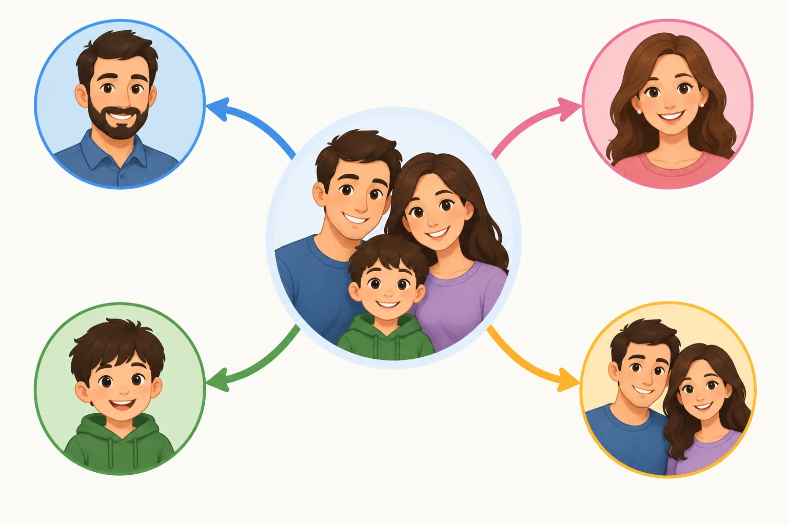 Diagrama mostrando um grupo de três pessoas associado a pai, mãe, filho e pais.