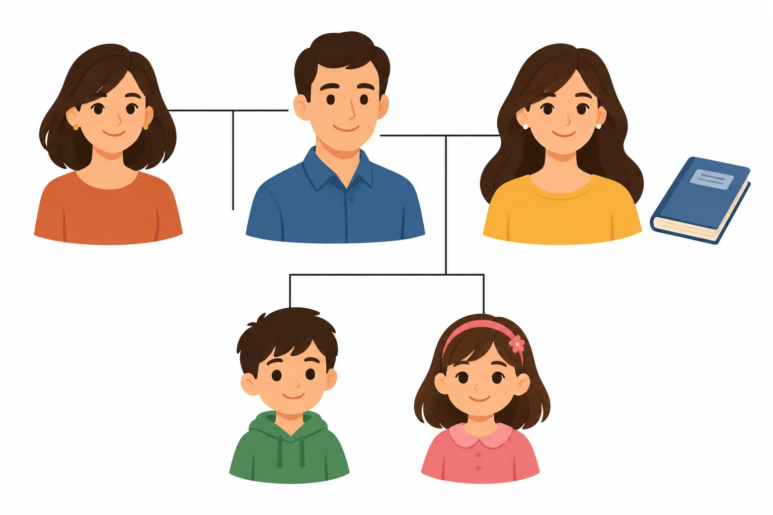 Diagrama de uma família fictícia: um casal com dois filhos, a irmã do pai e um livro associado à mãe.