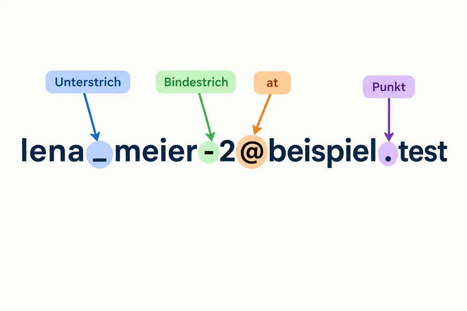 Diagrama de lena_meier-2@beispiel.test com setas destacando o sublinhado, o hífen, o arroba e o ponto.