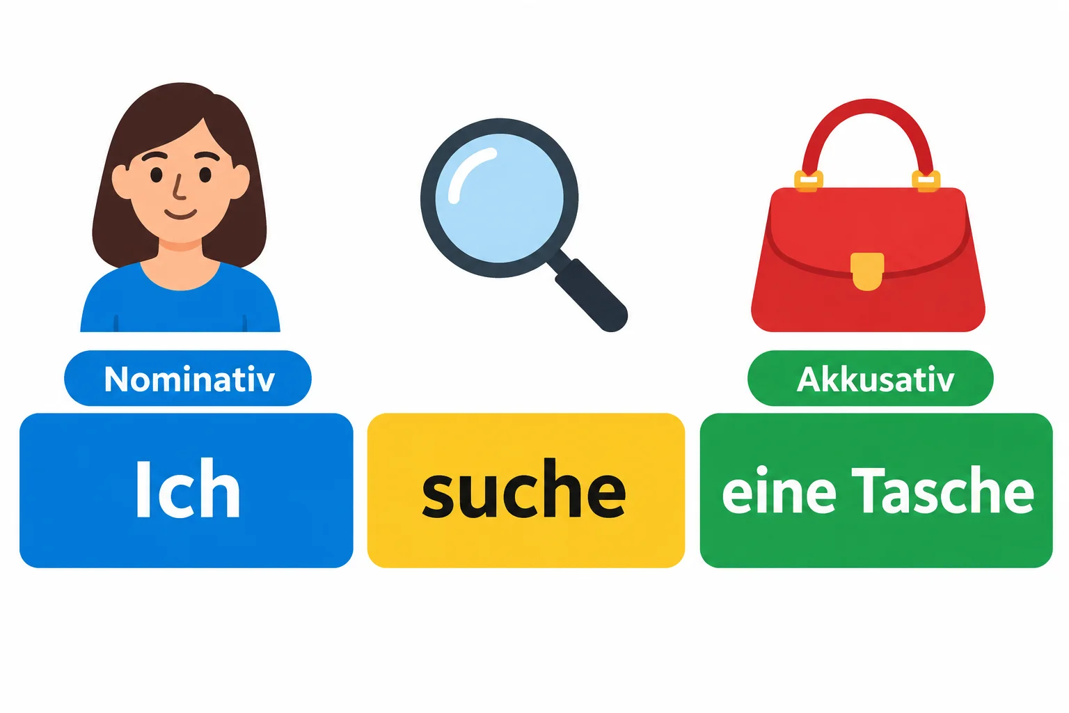 Diagrama da frase Ich suche eine Tasche em três blocos: sujeito, verbo e objeto.