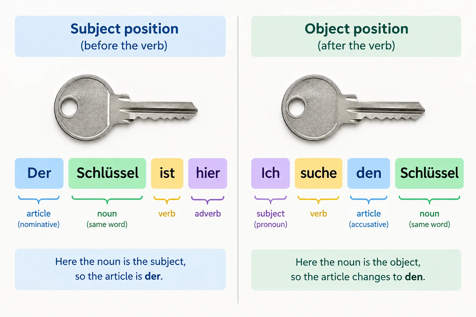 Comparação entre der Schlüssel como sujeito e den Schlüssel como objeto, com o mesmo substantivo.
