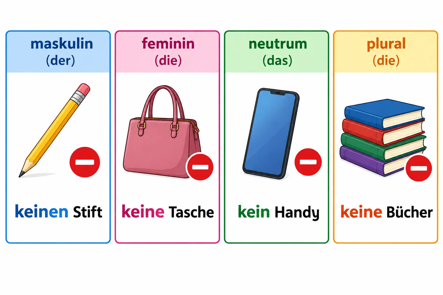 Quadro visual com as quatro formas acusativas: keinen Stift, keine Tasche, kein Handy e keine Bücher.