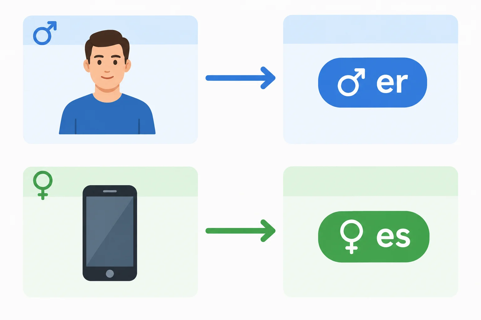Diagrama com uma pessoa e um celular ligados por setas a pronomes que os retomam.