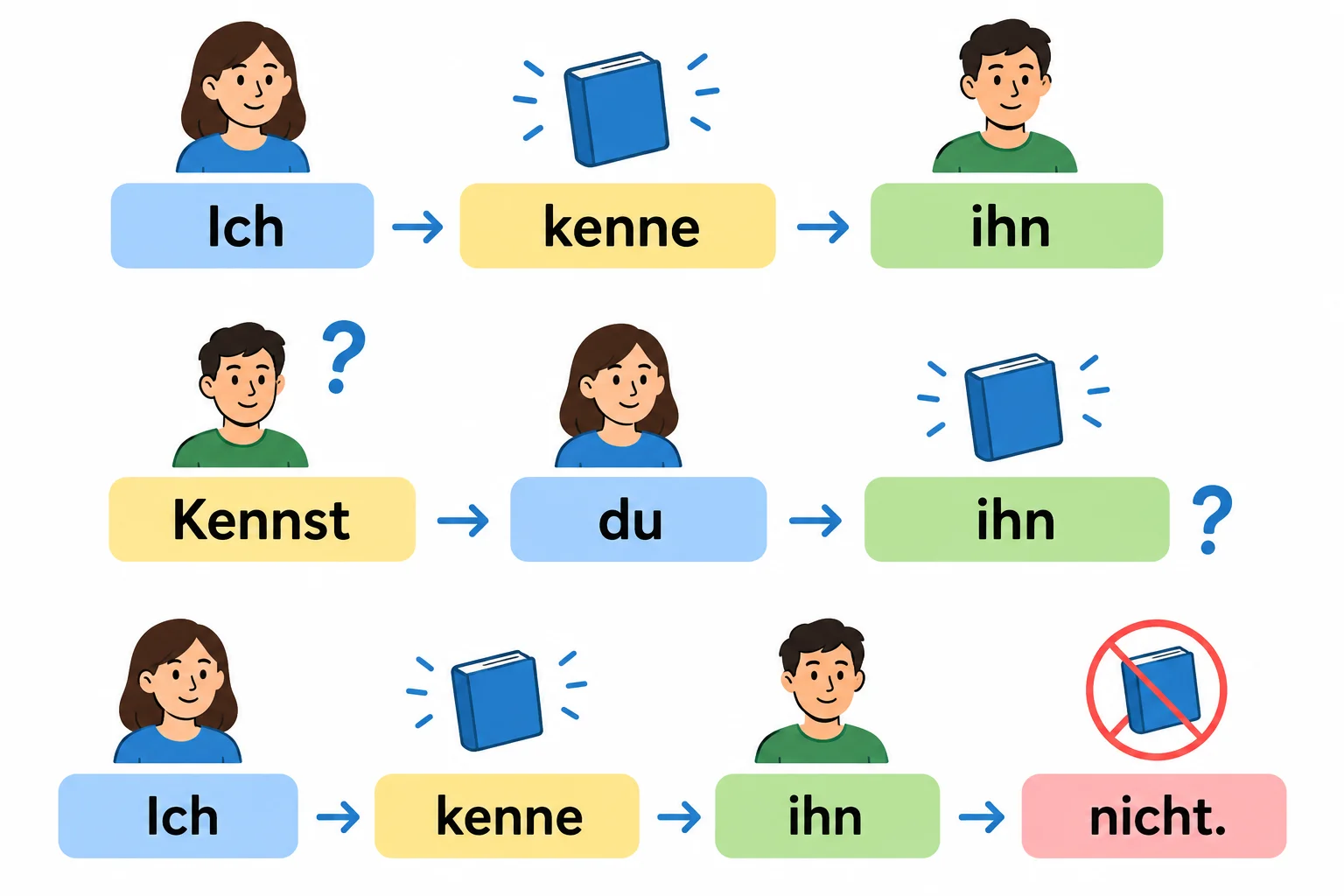 Diagrama com blocos mostrando a posição de ihn em uma afirmação, uma pergunta e uma resposta negativa.