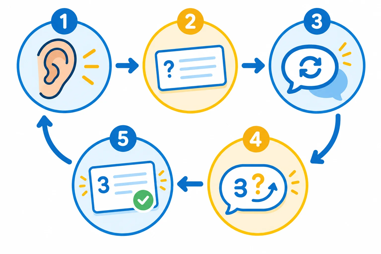 Diagrama circular com as etapas ouvir, marcar uma dúvida, pedir repetição, confirmar e atualizar uma anotação.