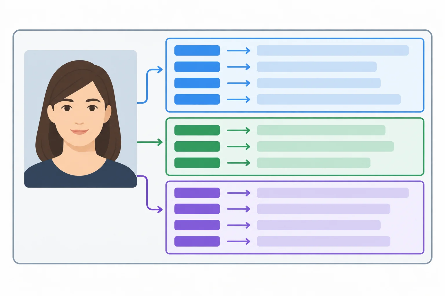 Diagrama de uma identificação dividida em blocos de dados pessoais, contato e endereço; cada rótulo está visualmente próximo de seu valor.