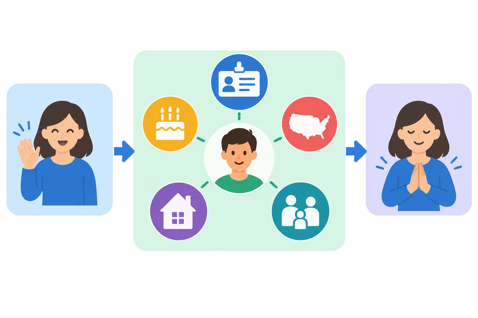 Esquema visual com três blocos conectados: abertura, informações pessoais e encerramento.