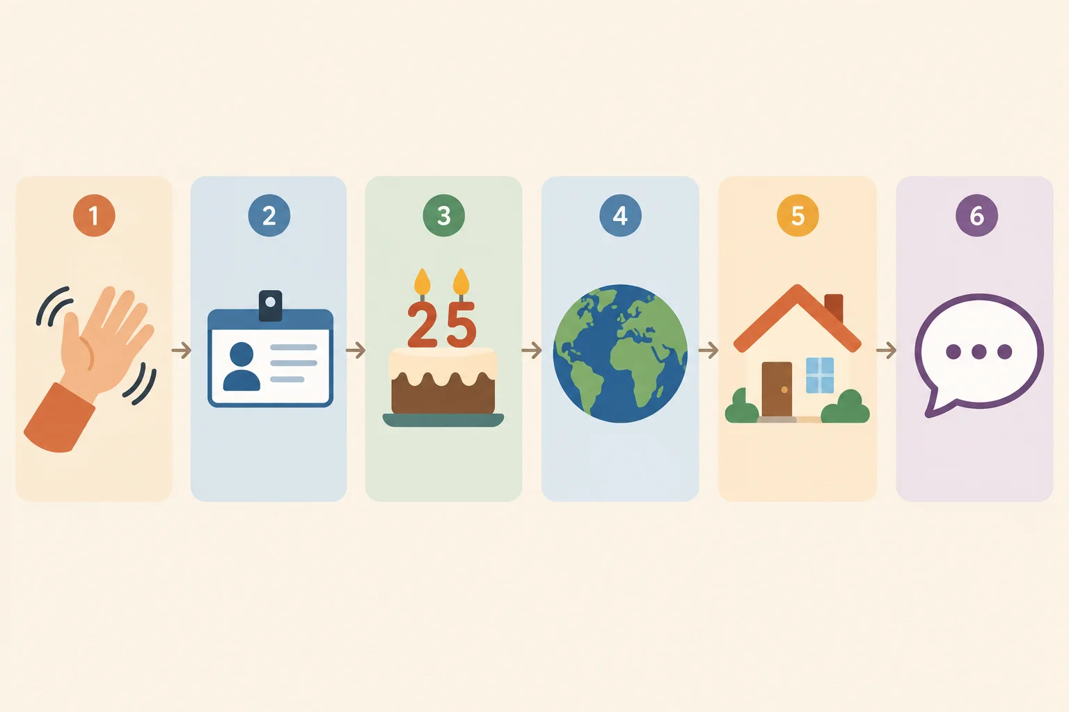 Sequência visual de seis blocos para planejar uma apresentação: abertura, nome, idade, origem, residência e uma informação pessoal ou familiar.