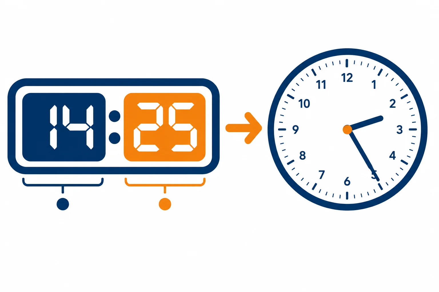 Diagrama de um relógio digital marcando 14:25, separado em hora 14 e minutos 25, com uma seta indicando a ordem da leitura.
